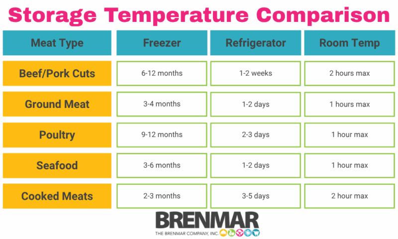 vacuum seal meat storage temp